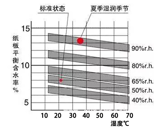 紙箱堆放的溫濕環(huán)境和紙箱平衡含水率的關系