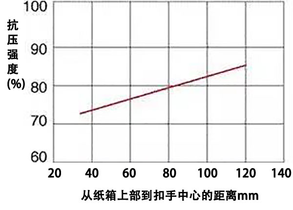 瓦楞紙箱開孔位置對(duì)抗壓強(qiáng)度的影響