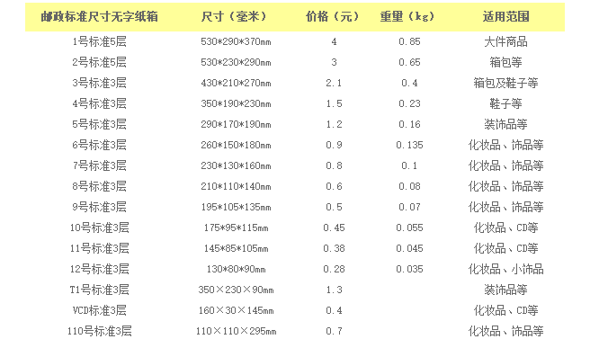 快遞紙箱12種規(guī)格和適用產品|昆之翔
