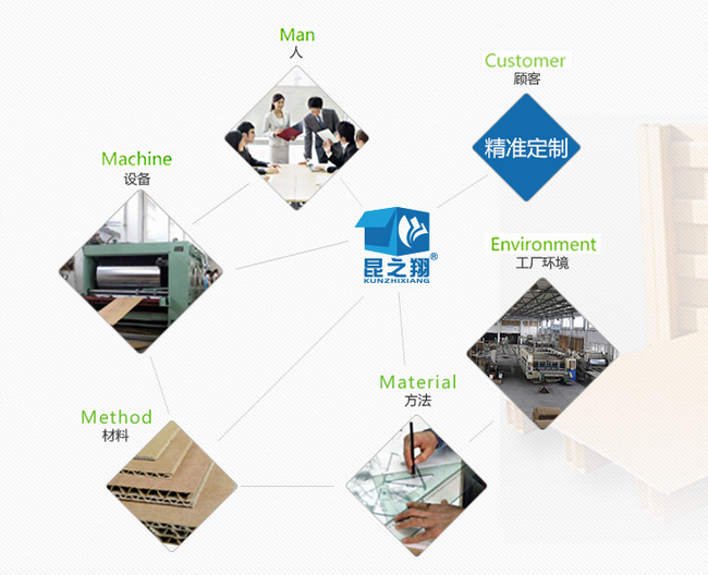昆之翔紙業(yè)完善的服務體系